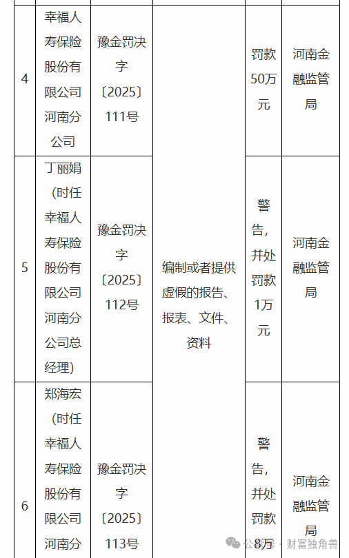 幸福人寿面临“多重考验”：偿付能力吃紧、监管罚单不断，退保挑战加剧  第6张