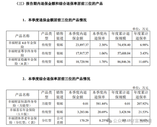 幸福人寿面临“多重考验”：偿付能力吃紧、监管罚单不断，退保挑战加剧  第8张