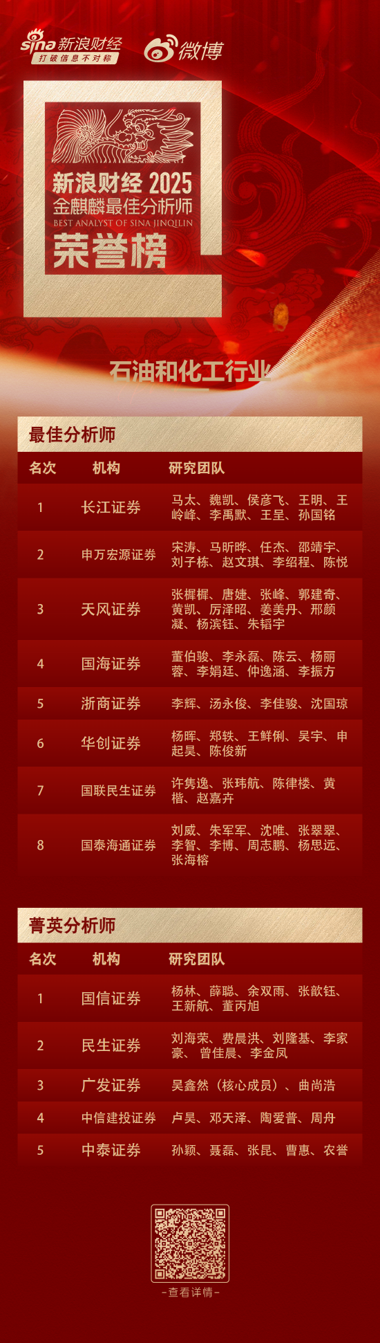 第七届新浪财经金麒麟石油和化工行业最佳分析师：第一名长江证券  第1张