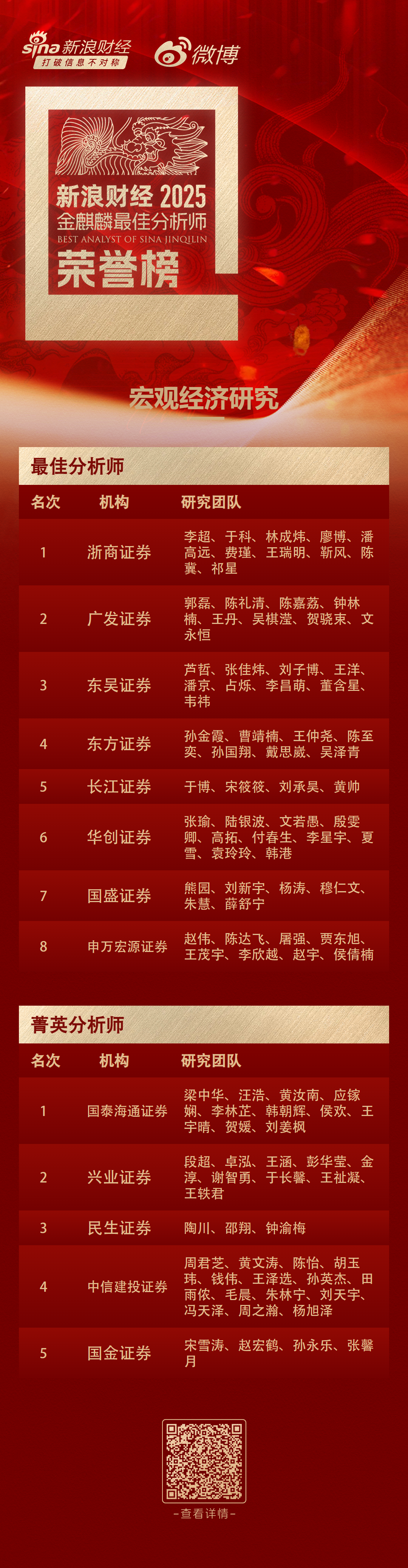 第七届新浪财经金麒麟宏观经济研究最佳分析师：第一名浙商证券  第1张