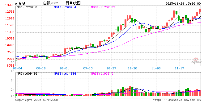1128热点追踪：现货流动性趋紧，白银创年内新高  第2张
