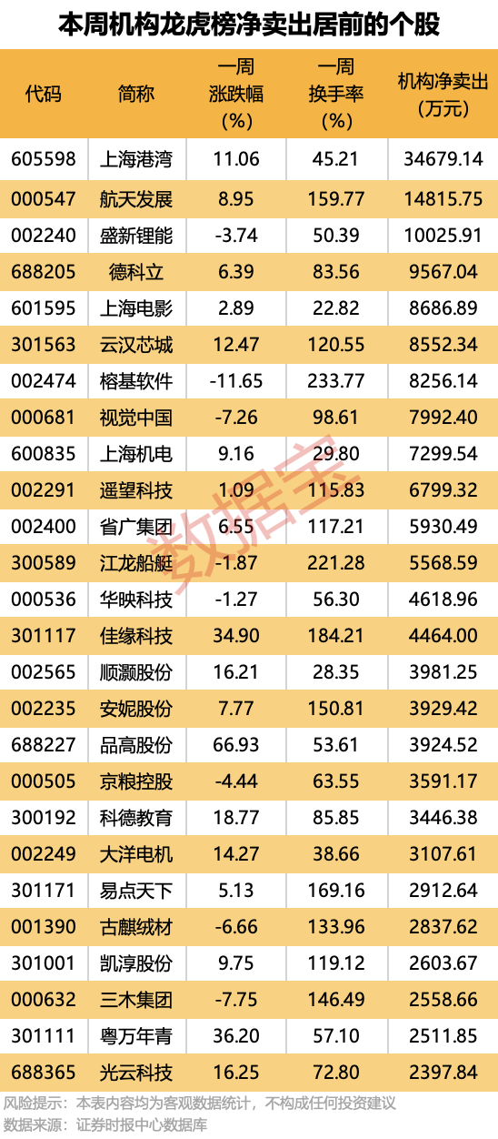 9股本周获机构大手笔净买入  第4张