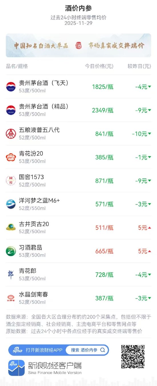 酒价内参11月29日价格发布 市场继续调整古井贡古20与习酒君品走强  第1张