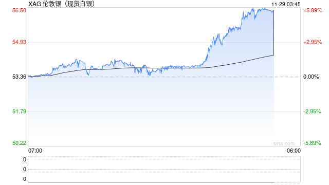 创纪录新高！白银大涨超5%，伦铜破“顶”！两艘油轮在黑海发生爆炸！碳酸锂供应扰动效应减弱  第2张