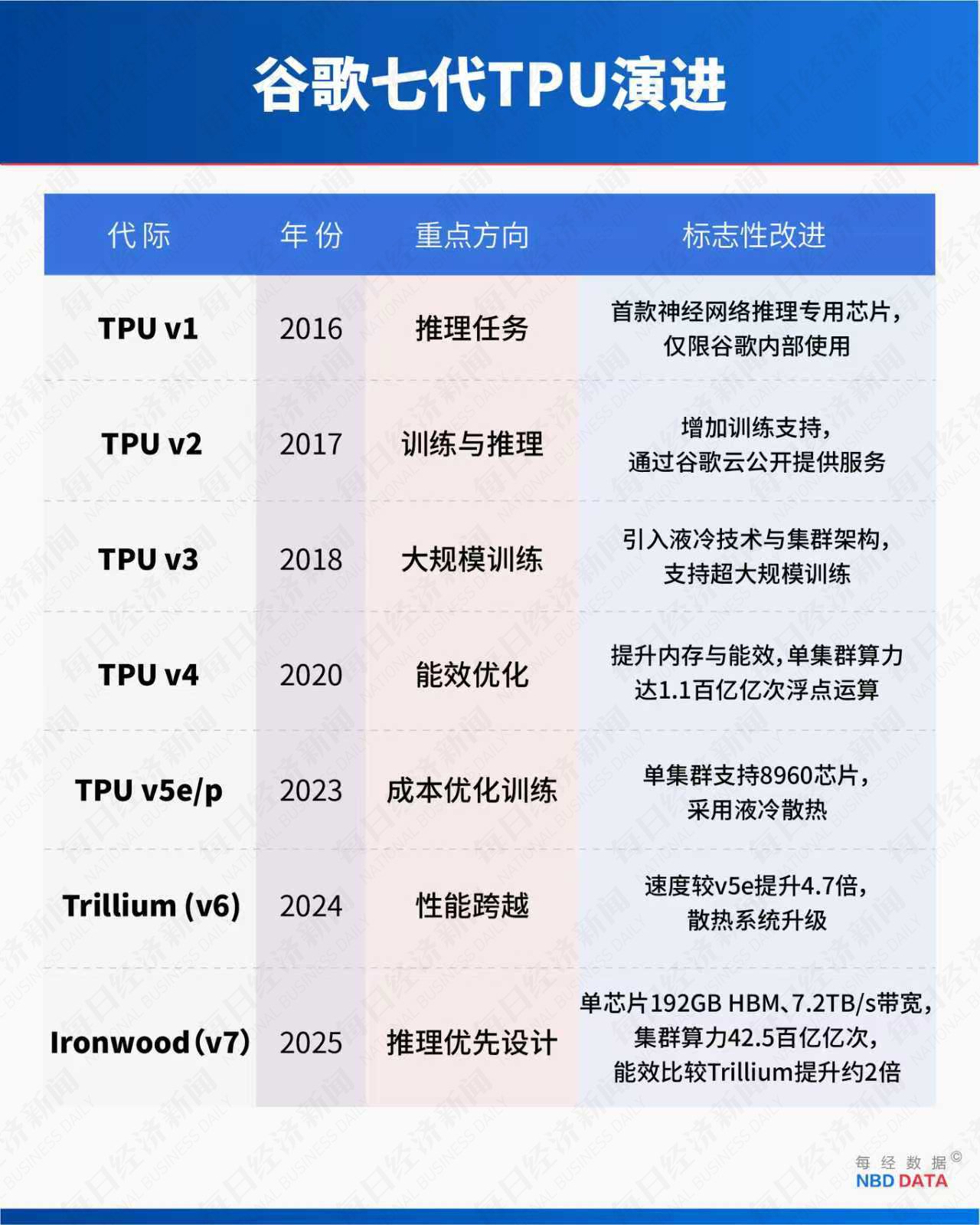 5000亿美元市值大挪移：TPU对决GPU，谷歌能否终结英伟达霸权？  第4张