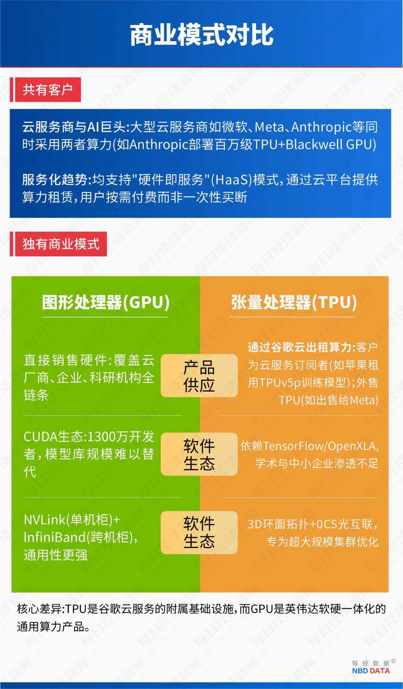 5000亿美元市值大挪移：TPU对决GPU，谷歌能否终结英伟达霸权？  第7张