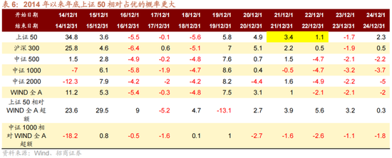招商策略：跨年行情，蓝筹启动  第11张
