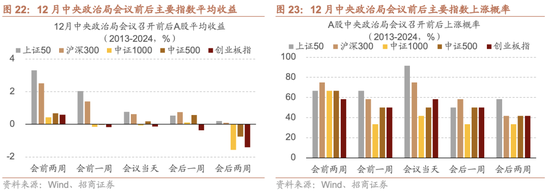 招商策略：跨年行情，蓝筹启动  第26张
