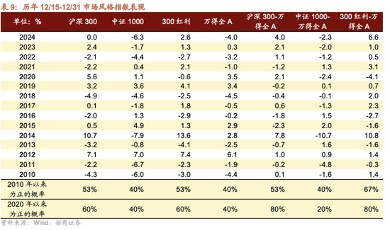 招商策略：跨年行情，蓝筹启动  第27张