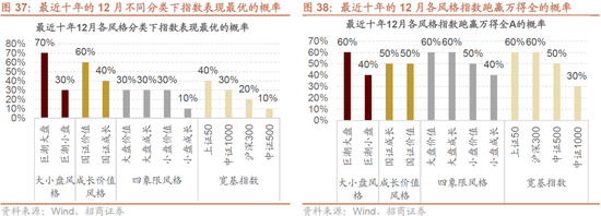 招商策略：跨年行情，蓝筹启动  第39张