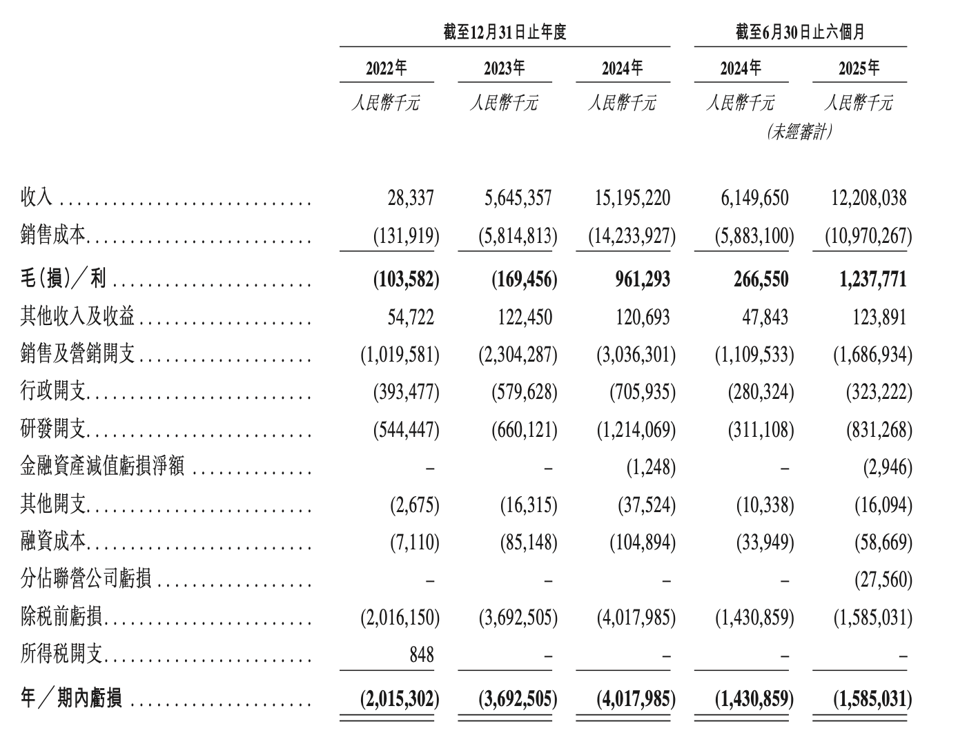 估值超260亿的阿维塔递表港交所 累计亏损逾110亿元  第2张