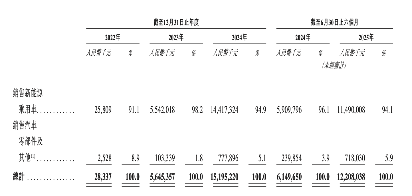 估值超260亿的阿维塔递表港交所 累计亏损逾110亿元  第3张