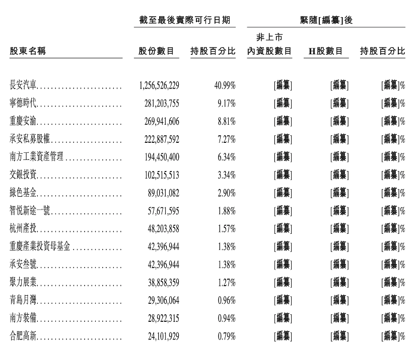 估值超260亿的阿维塔递表港交所 累计亏损逾110亿元  第5张