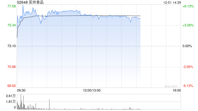 安井食品盘中涨超6%再创新高 机构称经营反转趋势已明确  第1张