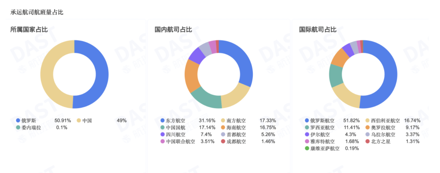 俄罗斯对华免签，机票预订应声大增！中俄航班量早已超过疫情前  第1张
