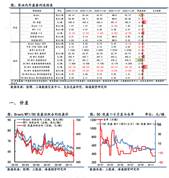 【原油内外盘套利追踪】SC-Brent裂解差震荡回落,中东运费市场高位回调  第3张