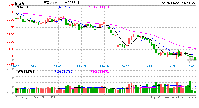 【沥青日报】BU山东现货价下破3000关口，主力收盘7天累计跌幅超2%  第2张