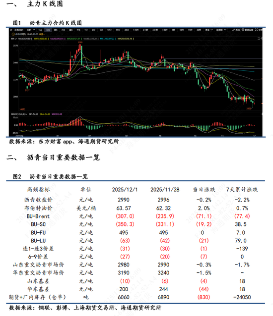 【沥青日报】BU山东现货价下破3000关口，主力收盘7天累计跌幅超2%  第3张