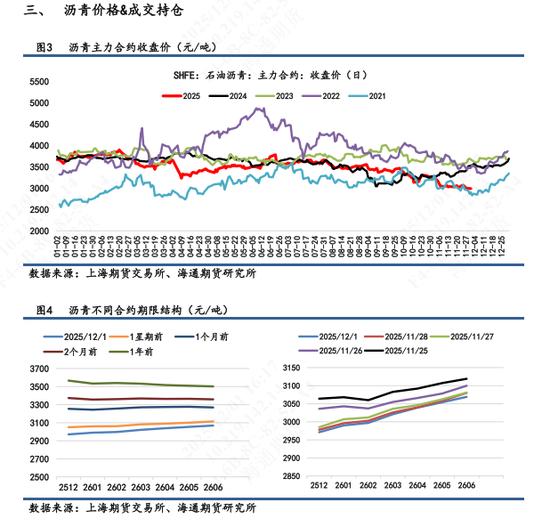 【沥青日报】BU山东现货价下破3000关口，主力收盘7天累计跌幅超2%  第4张