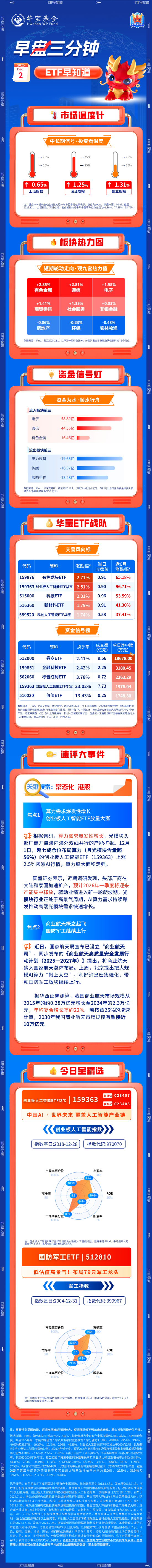 【早盘三分钟】12月2日ETF早知道  第1张