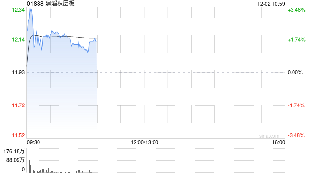 建滔积层板盘中涨超3% 高阶覆铜板货源紧俏厂商年内已多次提价  第1张