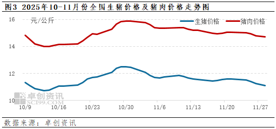 卓创资讯：屠宰量逐步恢复 11月份生猪屠宰毛利回暖  第5张