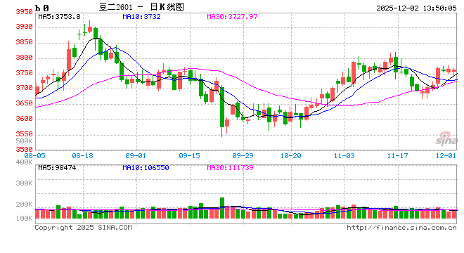 大豆：国储收购价格上调 阿根廷大豆播种偏慢  第2张