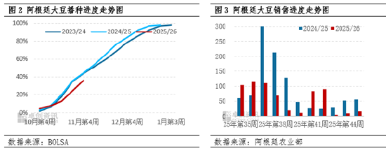 大豆：国储收购价格上调 阿根廷大豆播种偏慢  第5张