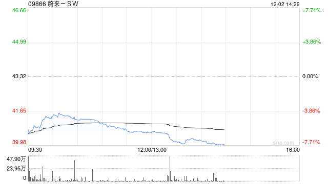 蔚来盘中大跌近7% 股价创逾3个月新低  第1张