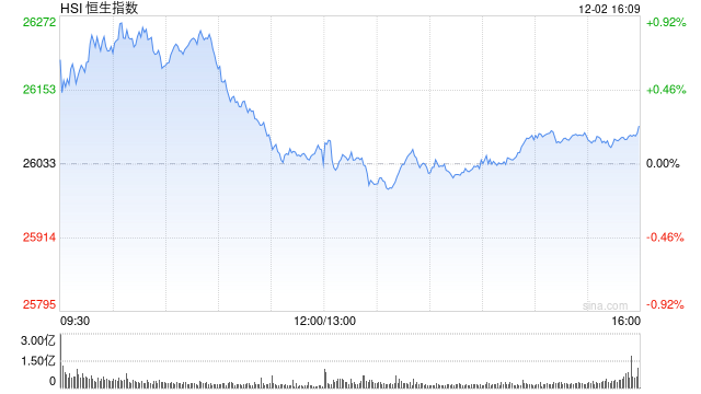 收评：港股恒指涨0.24% 科指跌0.37% 博彩股普涨 芯片股走弱  第1张