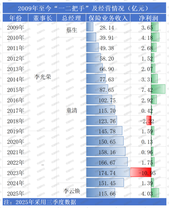 13载后再增资！异常股权超8成、董事长空缺近7年，高管换血、评级摘帽，华安财险30周年自救之路稳中向好  第8张
