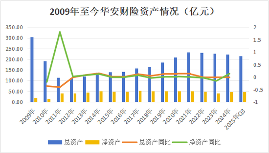 13载后再增资！异常股权超8成、董事长空缺近7年，高管换血、评级摘帽，华安财险30周年自救之路稳中向好  第11张