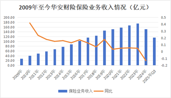 13载后再增资！异常股权超8成、董事长空缺近7年，高管换血、评级摘帽，华安财险30周年自救之路稳中向好  第13张