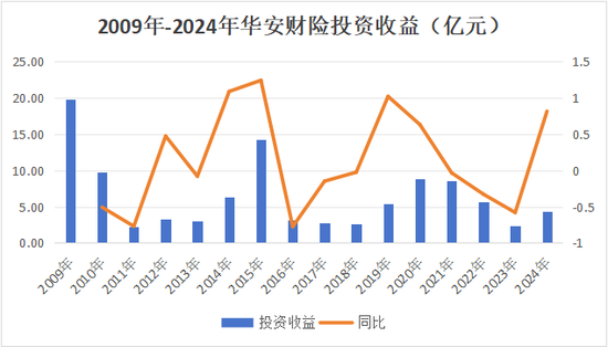 13载后再增资！异常股权超8成、董事长空缺近7年，高管换血、评级摘帽，华安财险30周年自救之路稳中向好  第14张