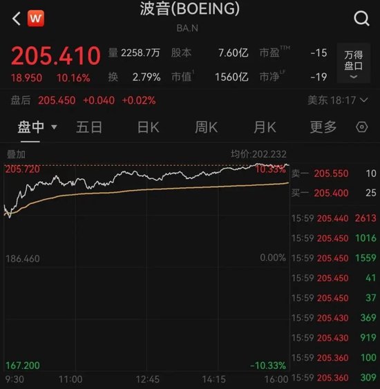 深夜，特朗普概念股多次熔断！美联储，降息大消息  第4张