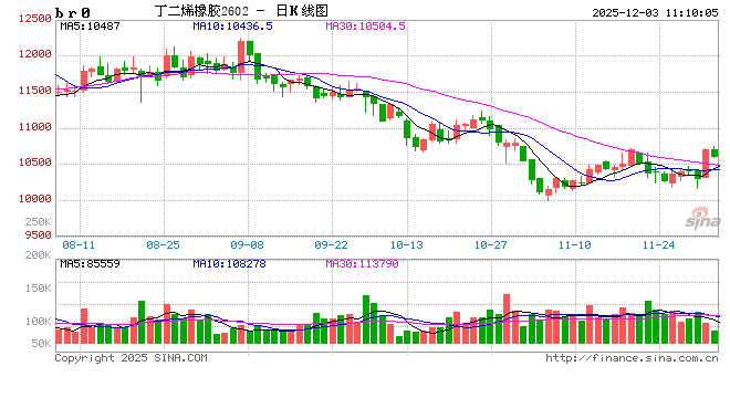 丁二烯：供应压力若缓解 涨价之花自盛开  第2张