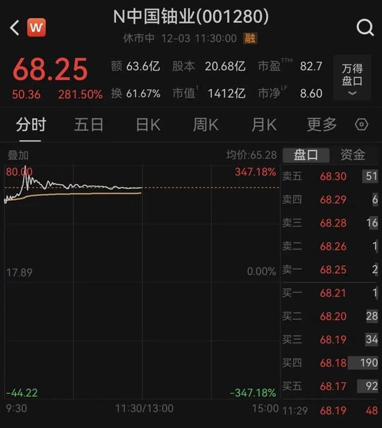 新股上市首日，大涨350%，中一签可赚3.1万  第1张
