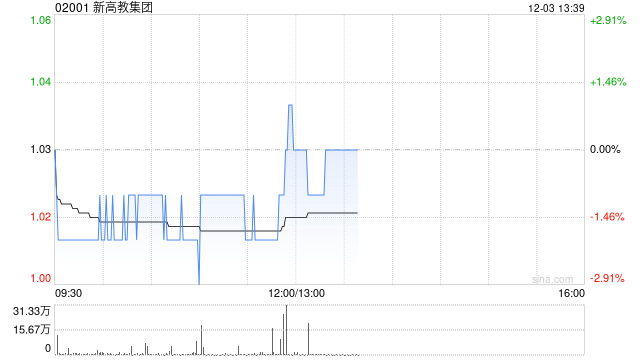 申万宏源：维持新高教集团“买入”评级 上调目标价至3.38港元  第1张
