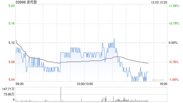 里昂：升波司登目标价至5.8港元 下半财年起销售强劲  第1张