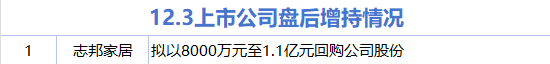12月3日增减持汇总：志邦家居增持 佰维存储等15股减持（表）  第1张