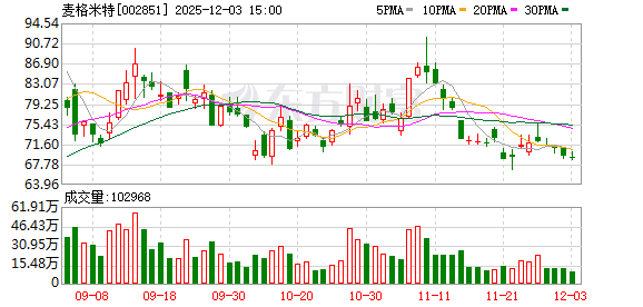麦格米特：目前公司经营一切正常  第1张