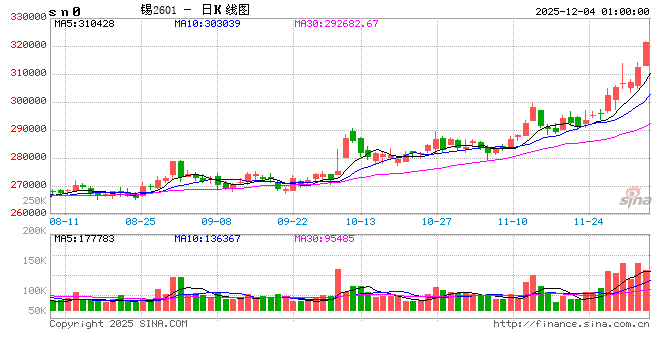 锡期货价格创三年半新高 产业链公司业绩股价共振上行  第2张