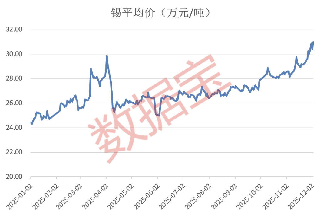创三年半新高 锡现货价格站稳30万元！A股产业链公司业绩股价齐飞  第1张