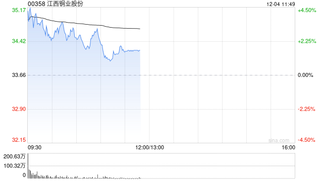 铜业股早盘全线高开 江西铜业股份及五矿资源均涨超4%  第1张