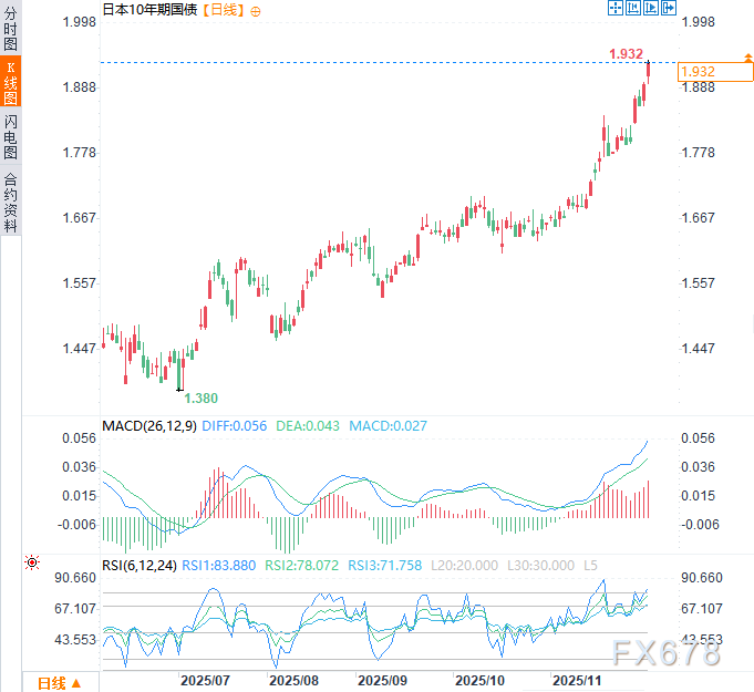 日本国债收益率“爆表”，日银陷两难：加息怕崩盘，降息怕通胀  第2张
