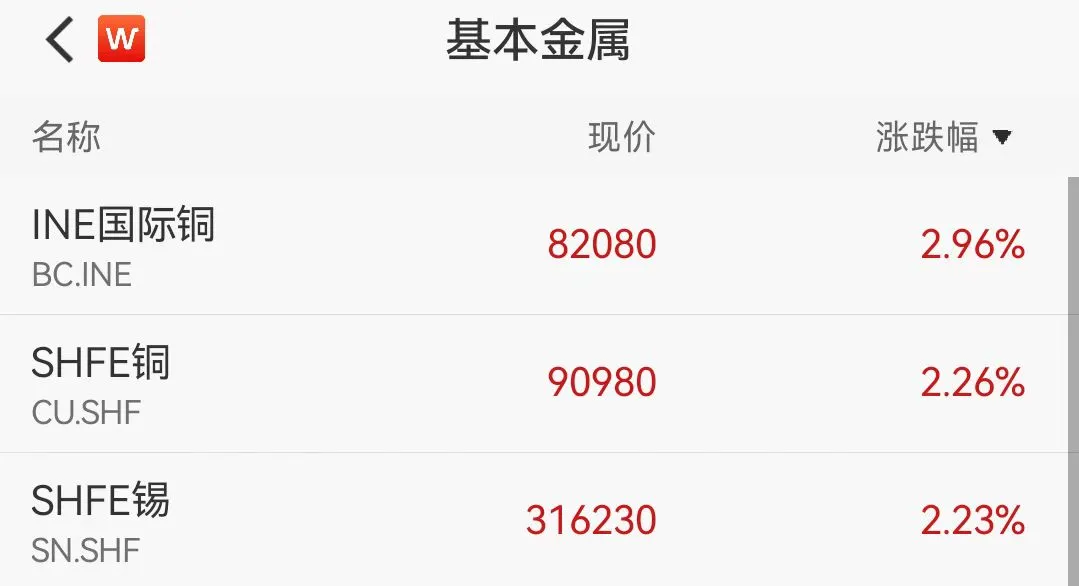 港股科技股急拉，小米涨超4%，铜价飙涨创新高，高盛发出警告  第2张