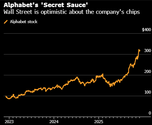 谷歌AI芯片被誉为“独门秘籍” 或可为其创收近万亿美元  第1张