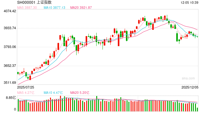 股指期货：市场进一步缩量，消费板块调整  第2张