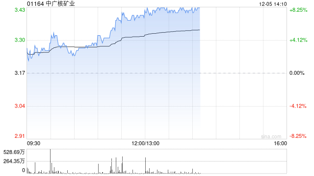 中广核矿业午后涨超8% 大摩看好公司股价15日内将上升  第1张