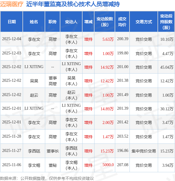 迈瑞医疗：12月4日高管李在文增持股份合计5.63万股  第1张
